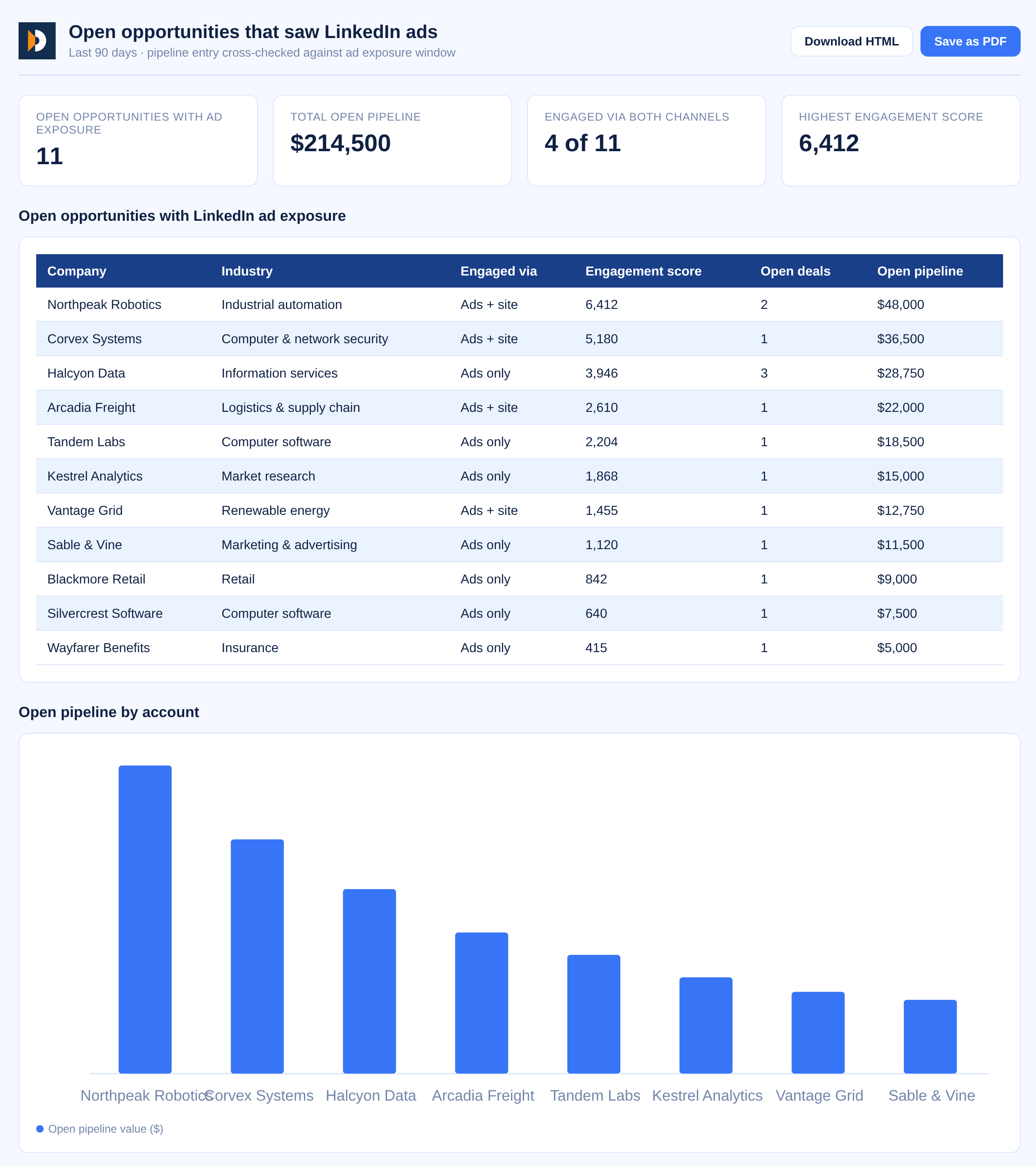 Opportunities report: accounts with the highest LinkedIn engagement scores, open deal counts and pipeline value over the last 90 days. Company names and spend redacted.