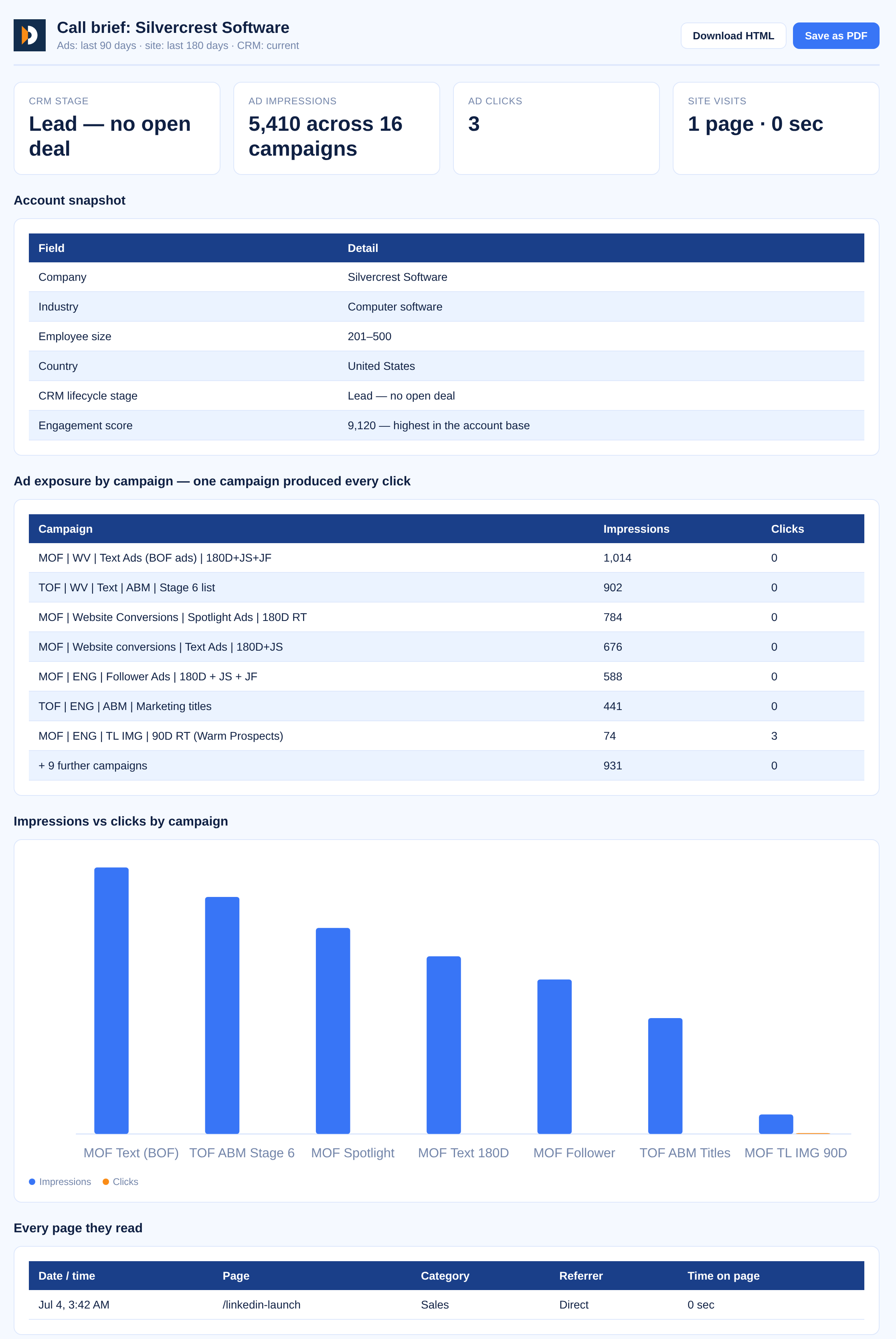 Call brief for a single account: ad impressions across campaigns, click count, and site-visit behaviour. Company name and spend redacted.