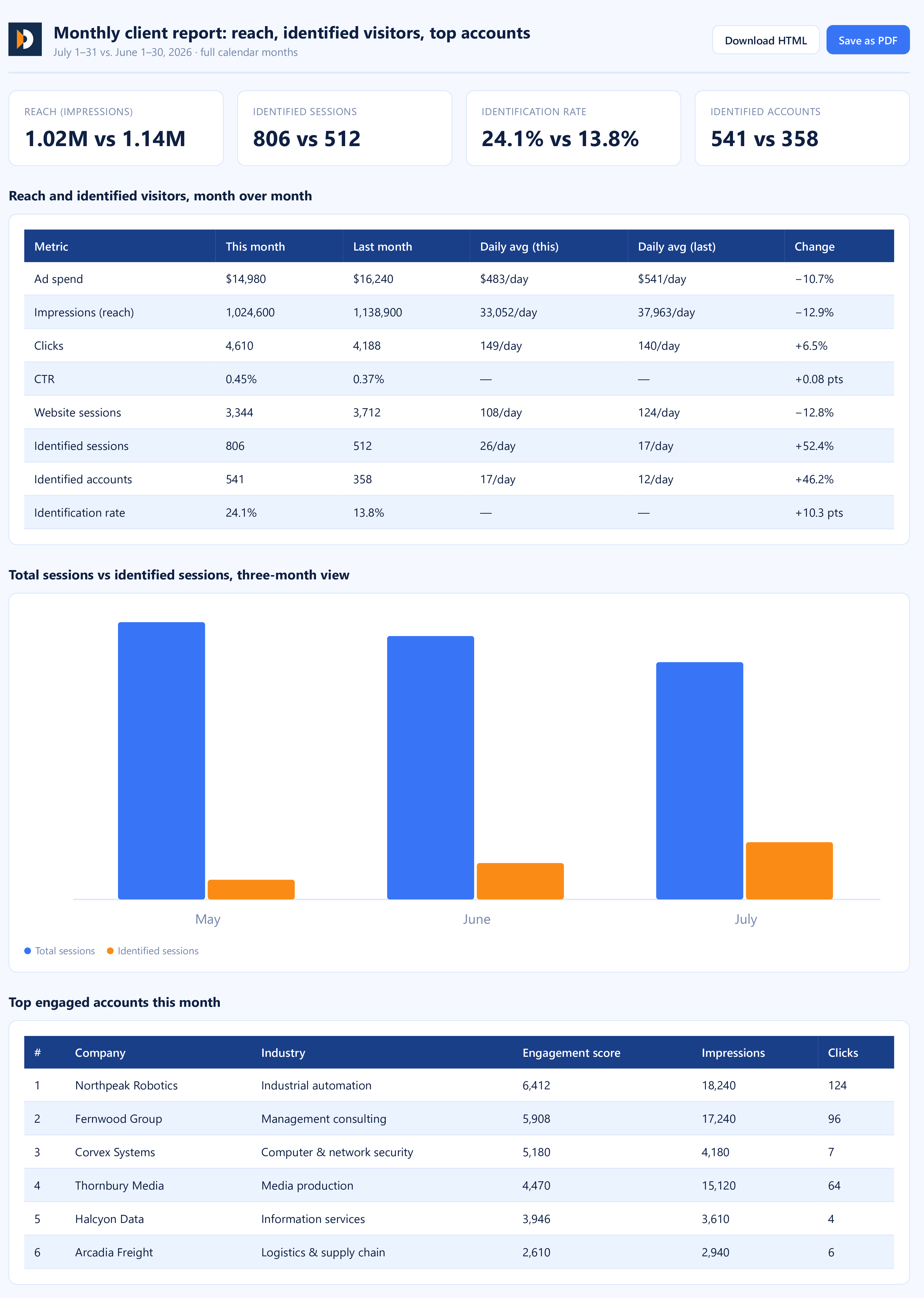 Monthly client report: reach, identified sessions, identification rate and top engaged accounts, compared month over month. Company names and spend redacted.
