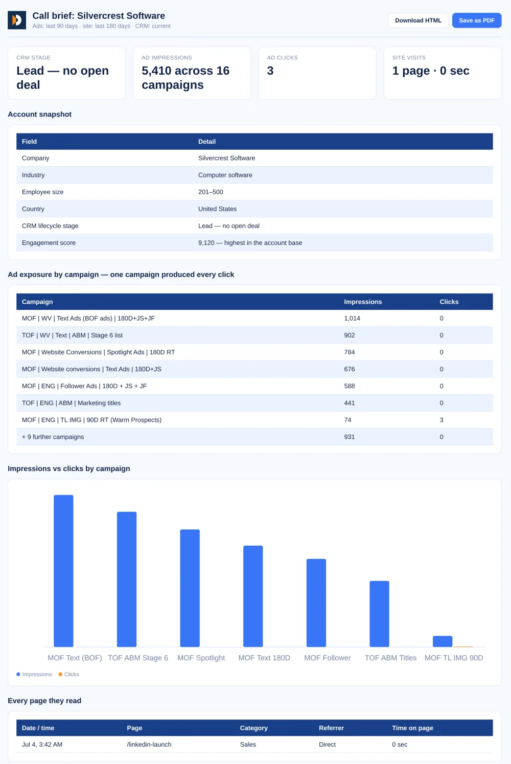 DemandSense call brief for Silvercrest Software: 5,410 ad impressions across 16 campaigns, 3 clicks, and one recorded site visit lasting 0 seconds, with ad exposure broken out campaign by campaign.