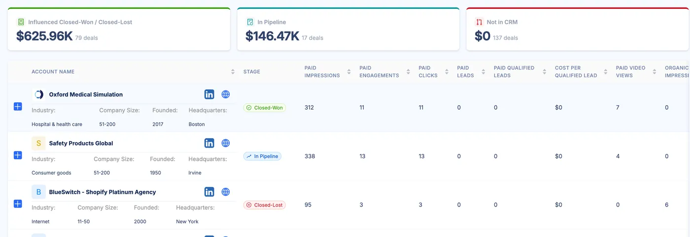 A DemandSense accounts table showing $625.96K in influenced closed-won and closed-lost revenue across 79 deals, with named accounts like Oxford Medical Simulation and Safety Products Global broken out by deal stage and LinkedIn ad metrics.