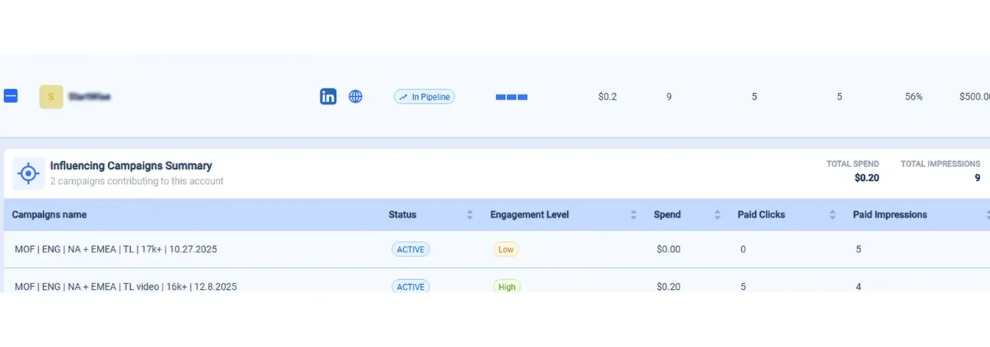 A DemandSense account already in pipeline, expanded to show the two LinkedIn campaigns influencing it along with each campaign's spend, clicks and engagement level.