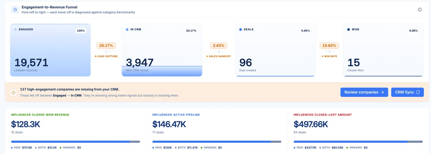 A DemandSense engagement-to-revenue funnel narrowing from 19,571 LinkedIn-touched companies to 3,947 with a CRM record, 96 deals and 15 closed-won, with a banner flagging 137 high-engagement companies missing from the CRM.