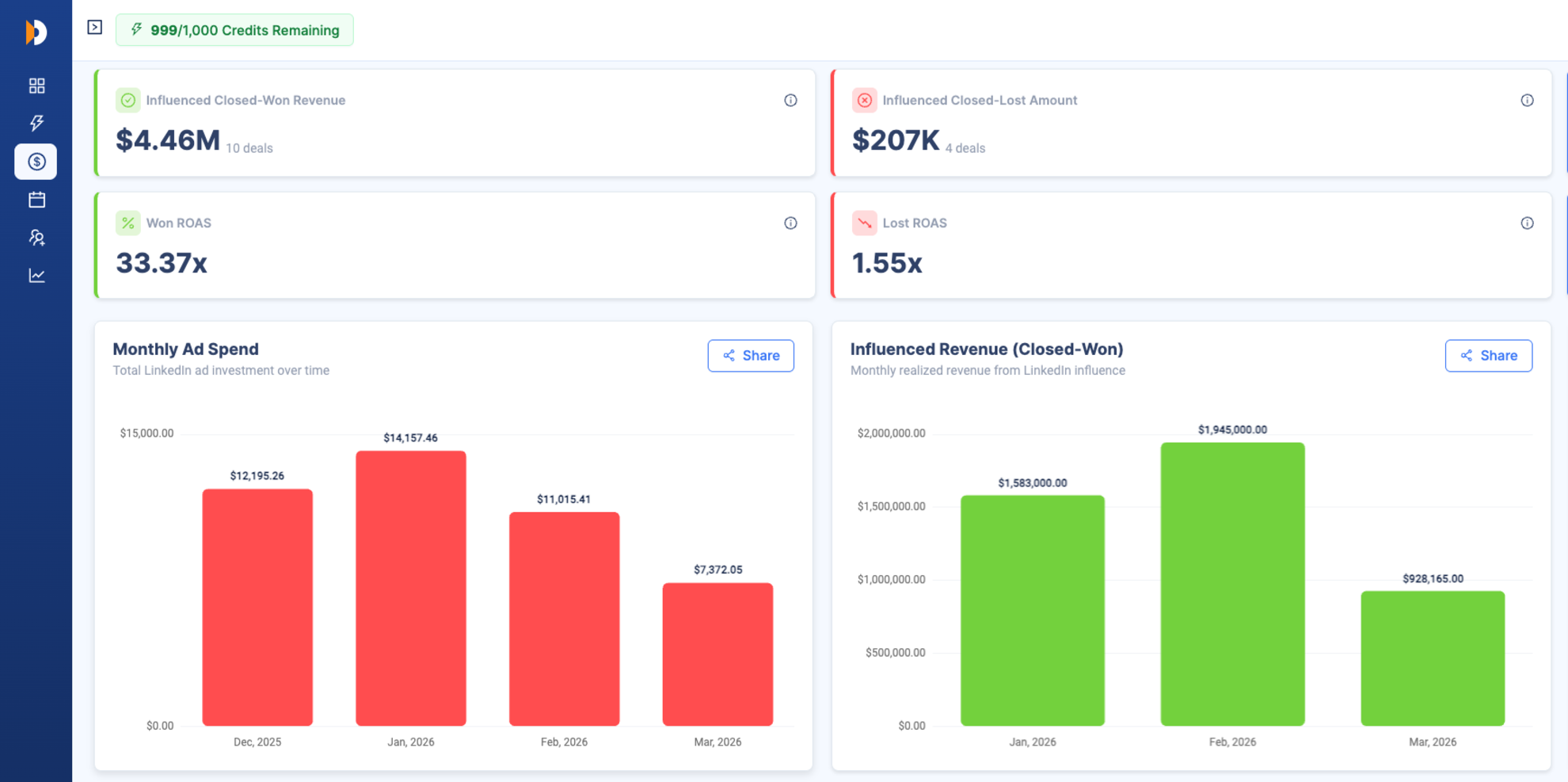 Influenced Revenue Overview Tab