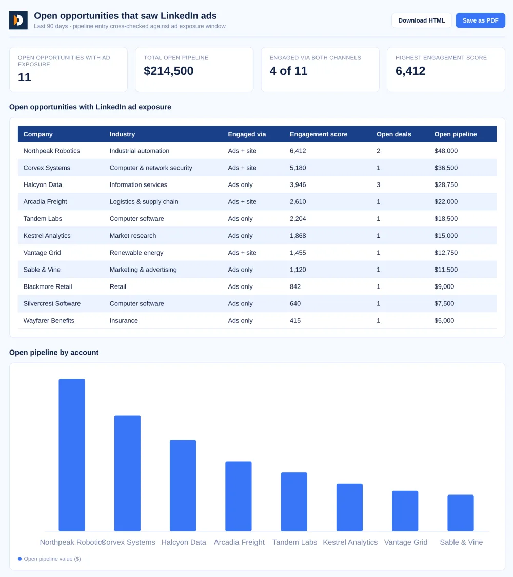 DemandSense report on open opportunities that saw LinkedIn ads: 11 open opportunities, $214,500 total pipeline, 4 of 11 engaged on both ads and site, and a table ranking accounts by engagement score.