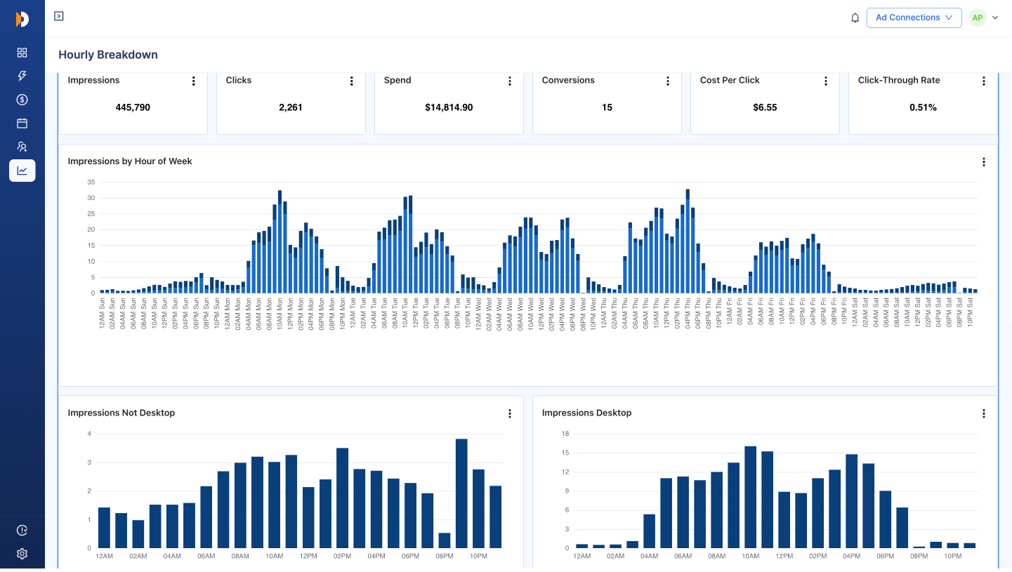 Delivery window prioritization view highlighting peak-performance hours with concentrated budget allocation.