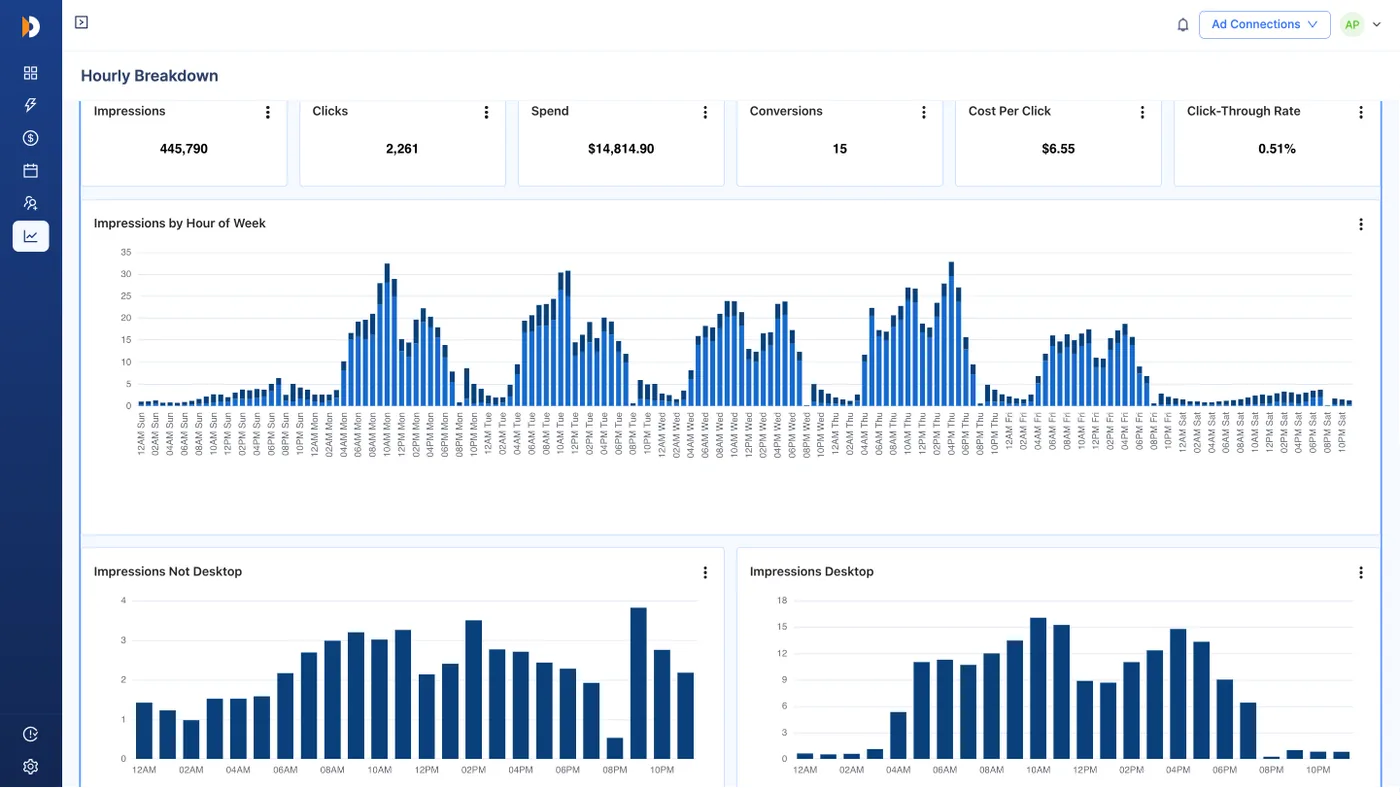 Delivery window prioritization view highlighting peak-performance hours with concentrated budget allocation.
